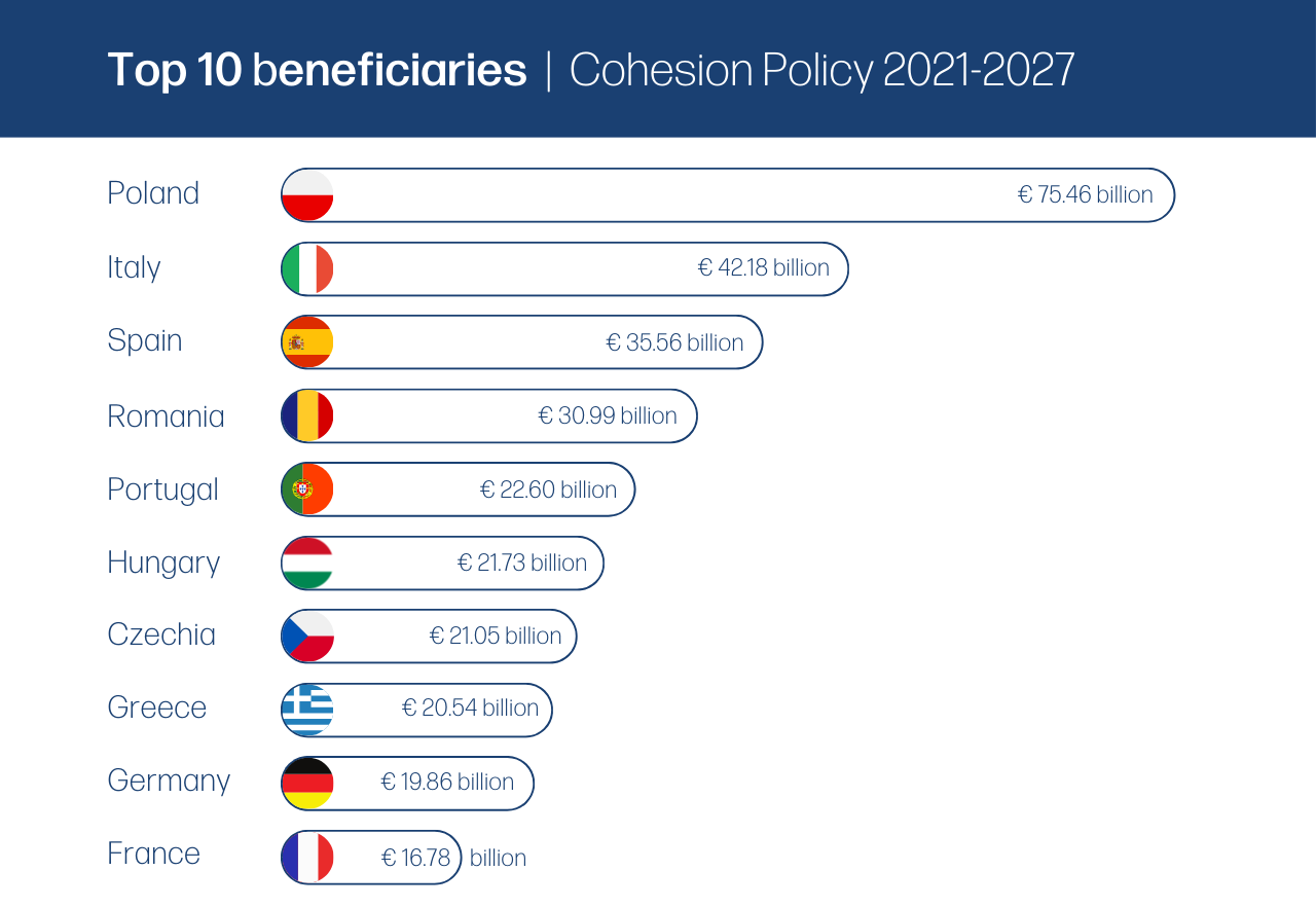 Top 5 countries investing EU Cohesion Policy funding in skills and employment: Italy, €10.9 bn; Spain, €9.1 bn; Poland, €8.8 bn; Portugal, €5.6 bn; France, €5.5 bn